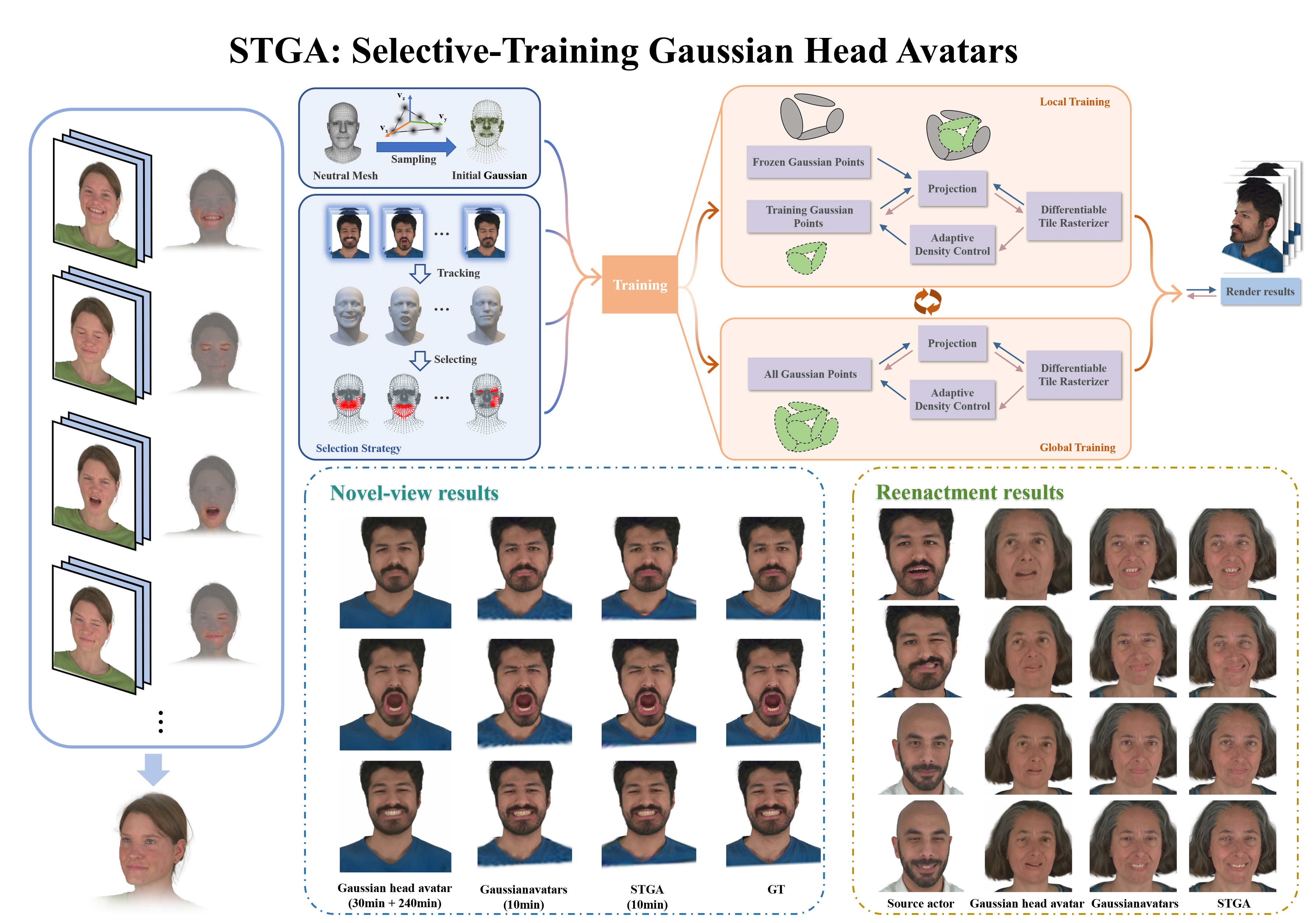 STGA: Selective-Training Gaussian Head Avatars