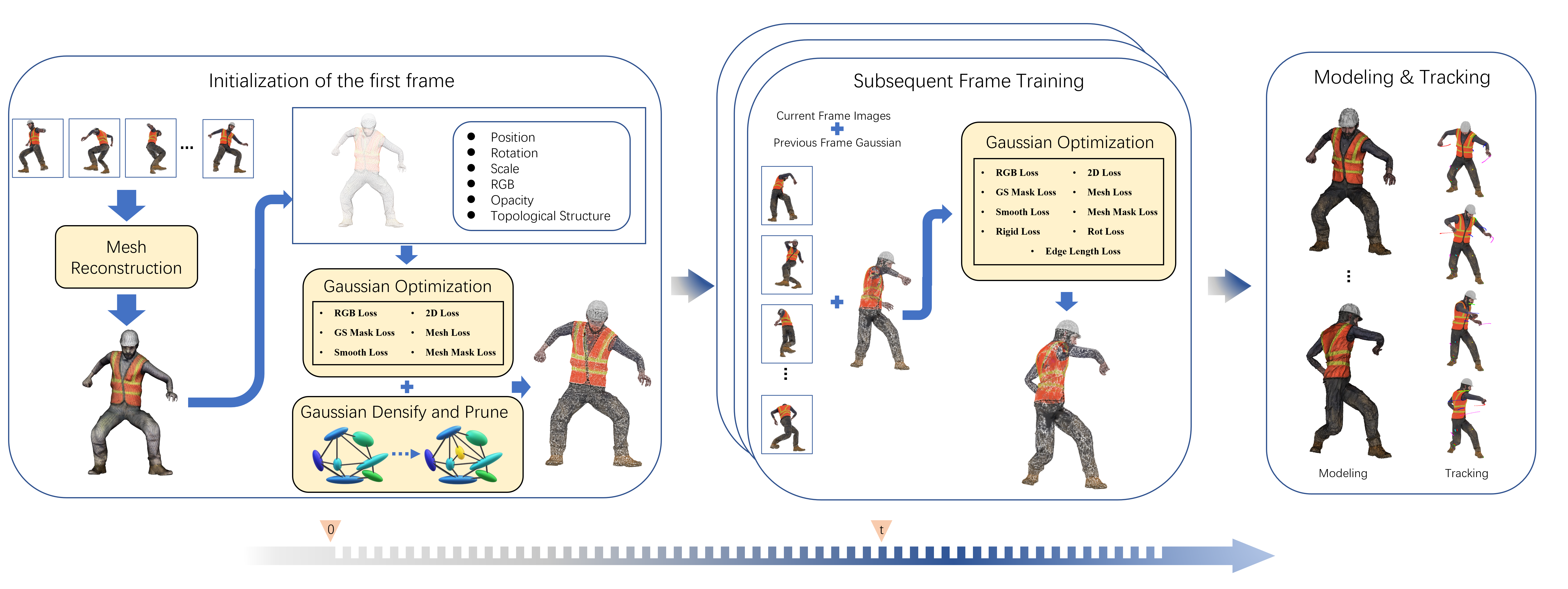 Topology-Aware Gaussian Splatting